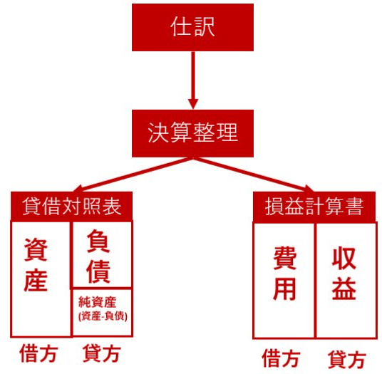 仕訳の基本