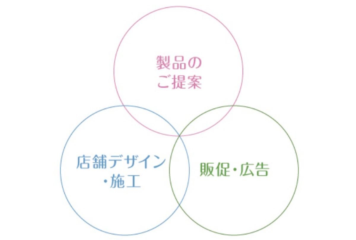 製品のご提案・店舗デザイン・施工・販促・広告